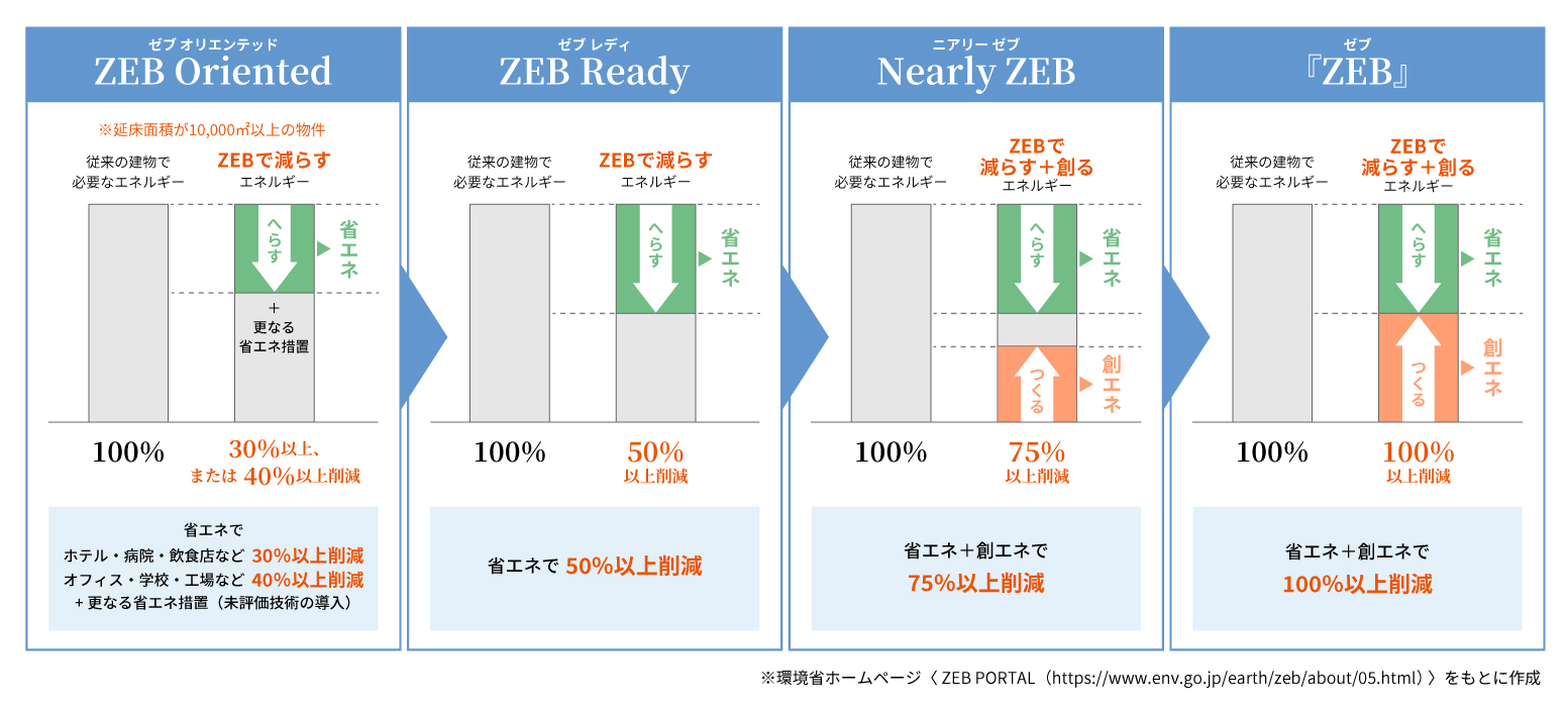 ZEBの種類